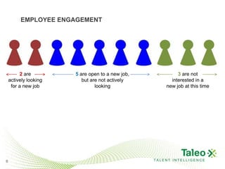 EMPLOYEE ENGAGEMENT




          2 are        5 are open to a new job,            3 are not
    actively looking      but are not actively          interested in a
     for a new job              looking               new job at this time




6                                                 TALENT INTELLIGENCE
 