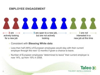 EMPLOYEE ENGAGEMENT




          2 are                  5 are open to a new job,                     3 are not
    actively looking                but are not actively                   interested in a
     for a new job                        looking                        new job at this time

         › Consistent with Blessing White data:
         › Less than half (48%) of European employees would stay with their current
           employer through the next 12 months if given a chance to leave.
         › Number of European employees “determined to leave” their current employer is
           now 14%, up from 10% in 2008.




7                                                                  TALENT INTELLIGENCE
 