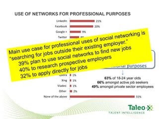 USE OF NETWORKS FOR PROFESSIONAL PURPOSES
                              LinkedIn                    21%
                            Facebook                     20%
                             Google +              9%
                               Twitter         8%
                             YouTube          6%
In house social networks / communities        6%
                             MySpace      3%              45% of office workers use
                                Flickr   2%                  social networks for
                                 Bebo    2%
                                                            professional purposes
                          Four Square    2%
                                Quora    1%
                                                              63% of 18-24 year olds
                                 Xing    1%
                                                          66% amongst active job seekers
                              Viadeo     1%             49% amongst private sector employees
                               Other     2%
                    None of the above                                            55%




                                                                 TALENT INTELLIGENCE
 