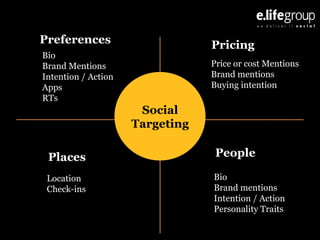 Preferences

Pricing

Bio
Brand Mentions
Intention / Action
Apps
RTs

Price or cost Mentions
Brand mentions
Buying intention

Social
Targeting
Places

People

Location
Check-ins

Bio
Brand mentions
Intention / Action
Personality Traits
www.getdatabliss.com

 