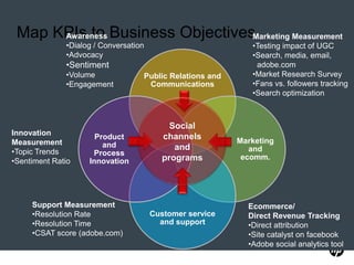 Map KPIs to Business ObjectivesMarketing Measurement
      Awareness
              •Dialog / Conversation                 ...
