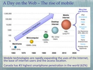 A Day on the Web – The rise of mobile!

Mobile&technologies&are&rapidly&expanding&the&uses&of&the&Internet,&&
the&base&of&internet&users&and&the&access&loca5on.&
Canada&has&highest&smartphone&penetra5on&in&the&world&(62%)&

 