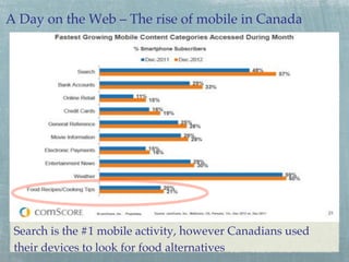 A Day on the Web – The rise of mobile in Canada!

Search is the #1 mobile activity, however Canadians used
their devices to look for food alternatives!

 