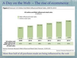 A Day on the Web – The rise of ecommerce!

More than half of all purchases made are being inﬂuenced by the web!

 