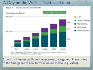 A Day on the Web – The rise of data!

Growth&in&Internet&traﬃc&con5nues&to&outpace&growth&in&users&due&
to&the&emergence&of&new&forms&of&online&media&(e.g.&Video).&
!

 