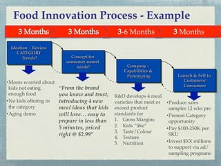 Food Innovation Process - Example"
-6 Months!
Ideation - Review
CATEGORY
Trends?
"

• Moms worried about
kids not eating
enough food!
• No kids offering in
the category!
• Aging demo !

Concept for
consumer unmet
needs?
"

“From the brand
you know and trust,
introducing 4 new
meal ideas that kids
will love… easy to
prepare in less than
5 minutes, priced
right @ $2.99”!

Company –
Capabilities &
Prototyping
"

R&D develops 4 meal
varieties that meet or
exceed product
standards for !
1.  Gross Margins!
2.  Kids “like”!
3.  Taste/Colour!
4.  Texture!
5.  Nutrition!
!

Months!

Launch & Sell to
Customers/
Consumers
"

• Produce sales
samples 12 wks pre !
• Present Category
opportunity!
• Pay $100-250K per
SKU!
• Invest $XX millions
to support via ad/
sampling programs!

 