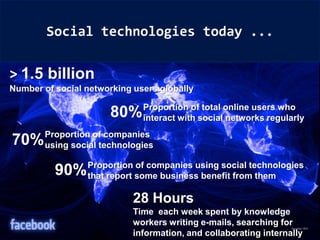 Social technologies today ...


> 1.5 billion
Number of social networking users globally

                              Proportion of total online users who
                       80%    interact with social networks regularly
        Proportion of companies
70%     using social technologies

                 Proportion of companies using social technologies
          90%    that report some business benefit from them

                            28 Hours
                            Time each week spent by knowledge
                            workers writing e-mails, searching for
                            information, and collaborating internally
 