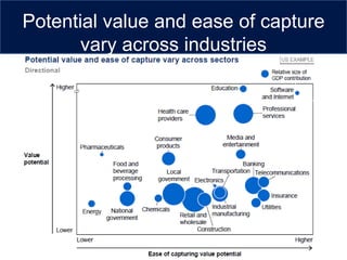 Potential value and ease of capture
       vary across industries
 