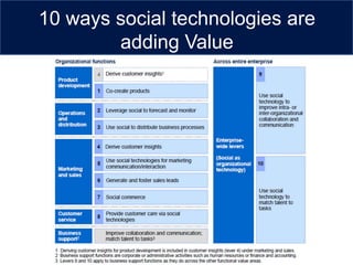 10 ways social technologies are
        adding Value
 