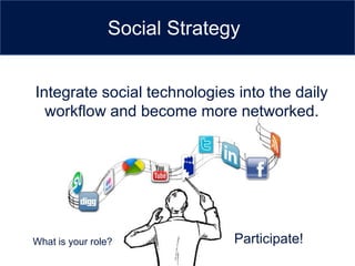 Social Strategy


Integrate social technologies into the daily
  workflow and become more networked.




What is your role?            Participate!
 