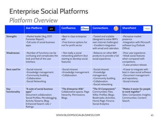 Enterprise Social Platforms
  Platform Overview
                Jive	
  PlaNorm	
  	
  	
  	
        Conﬂuence	
          ...