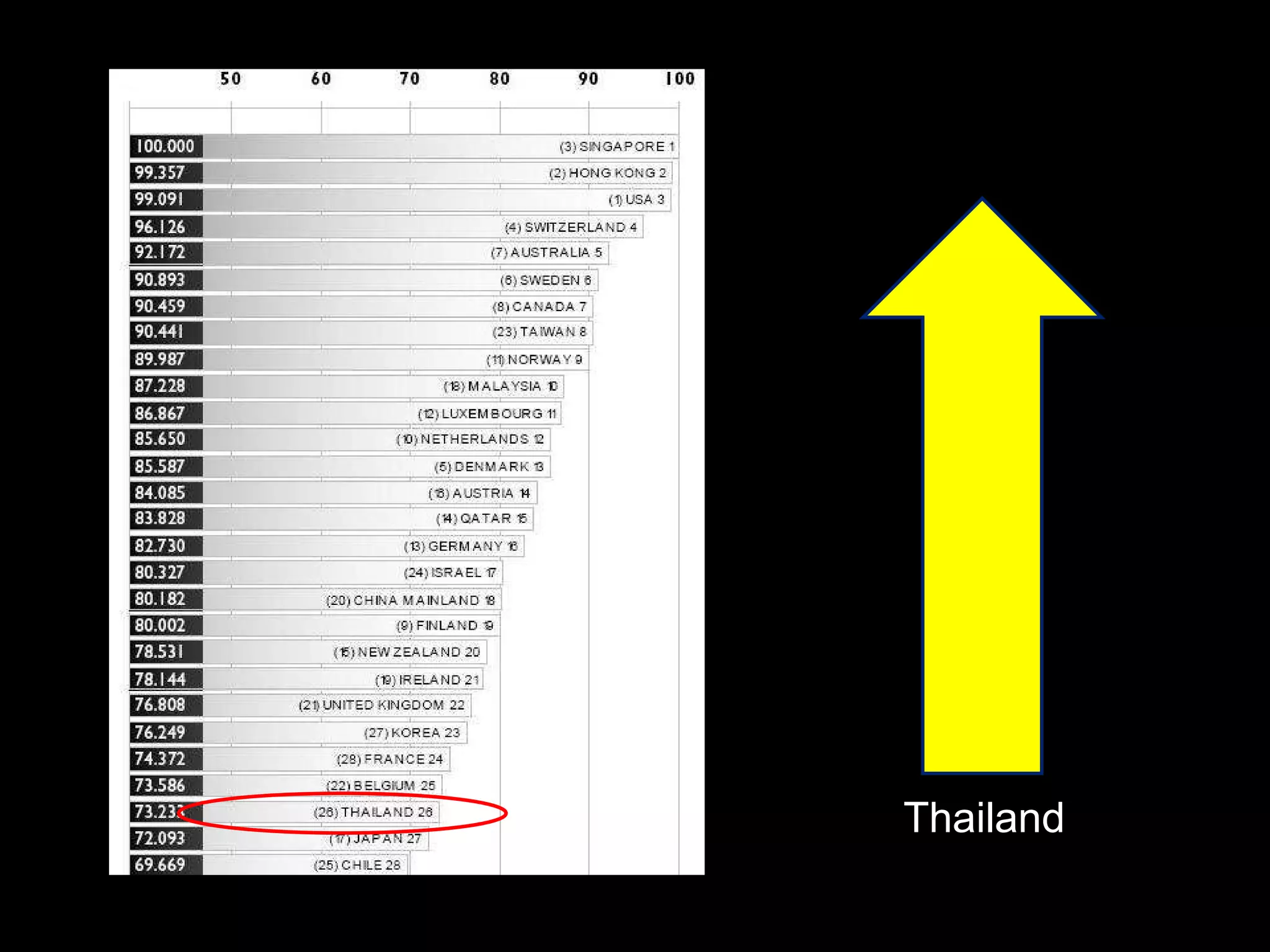 Resource: IMD 2010 Thailand 