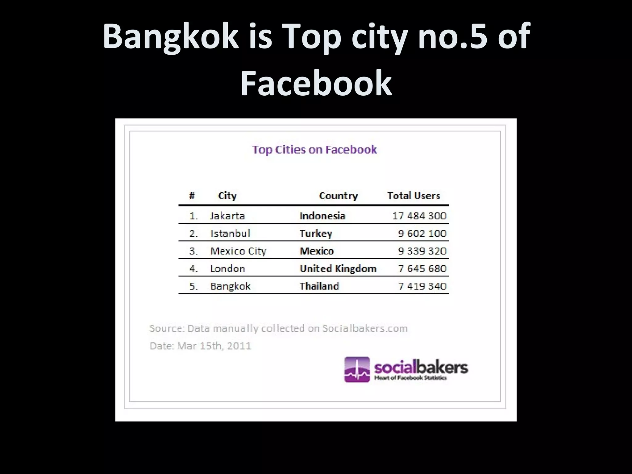 Bangkok is Top city no.5 of Facebook 