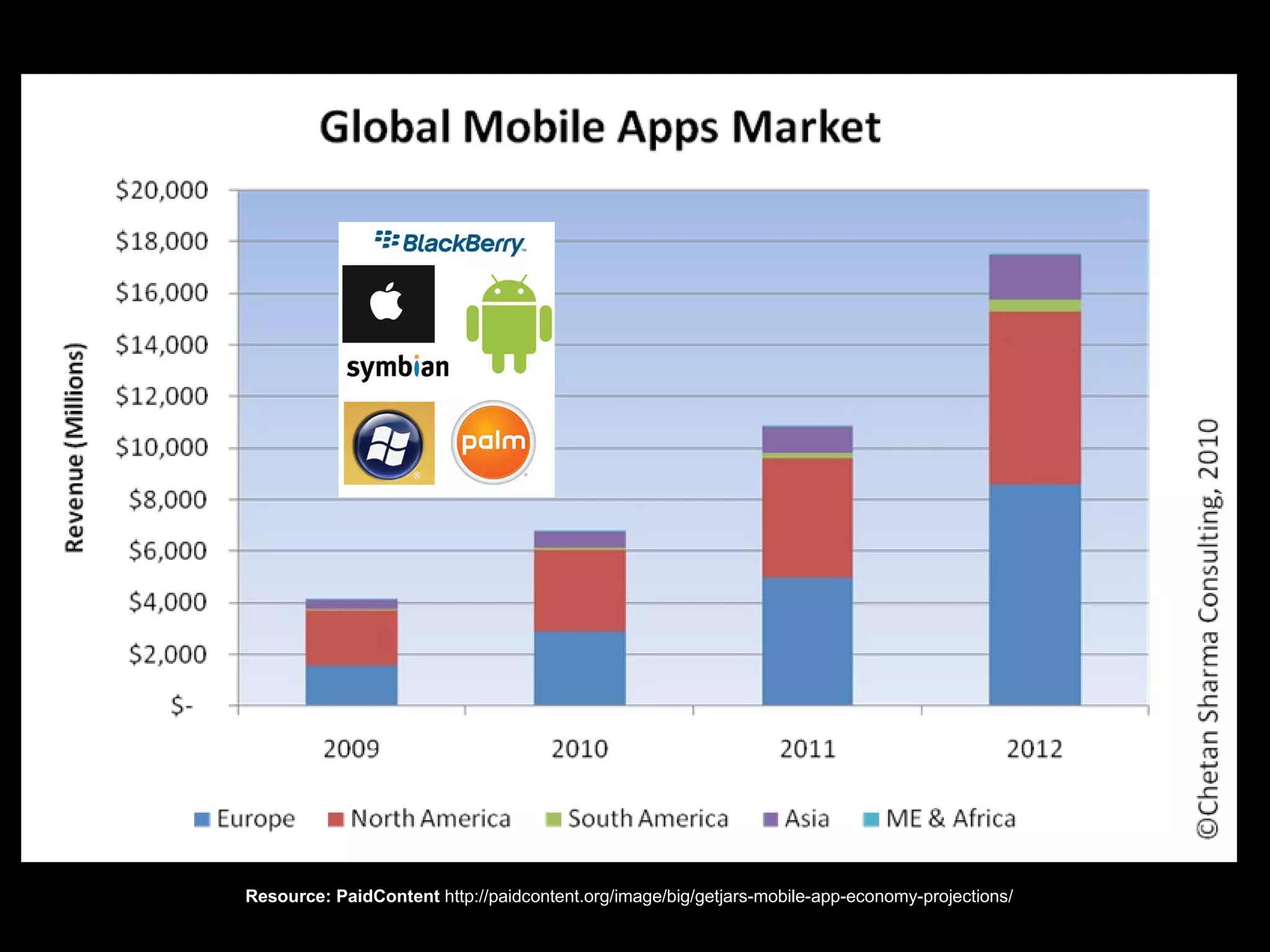 Resource: PaidContent  http://paidcontent.org/image/big/getjars-mobile-app-economy-projections/ 