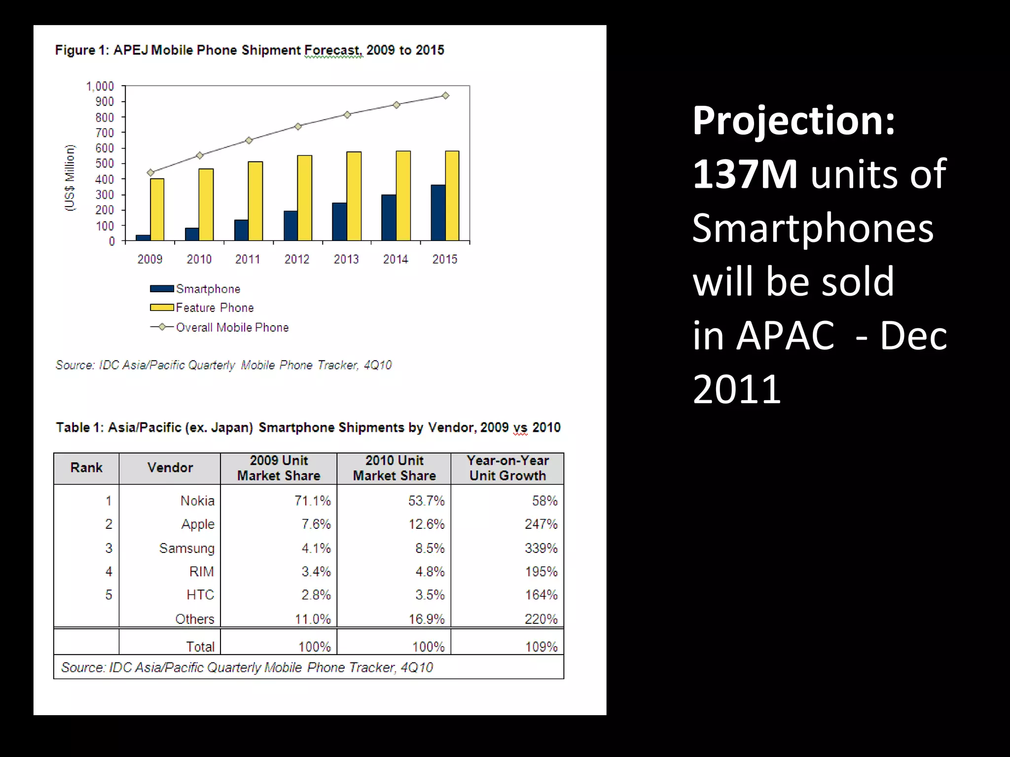 Projection: 137M  units of Smartphones will be sold in APAC  - Dec 2011 