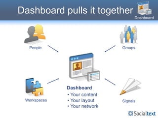Dashboard pulls it together
                                     Dashboard




  People                       Groups




              Dashboard
              • Your content
 Workspaces   • Your layout    Signals
              • Your network
 