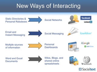 New Ways of Interacting
Static Directories &
                       Social Networks
Personal Rolodexes



Email and
                       Social Messaging
Instant Messaging



Multiple sources       Personal
of information         Dashboards



Word and Excel         Wikis, Blogs, and
Documents              shared online
                       spreadsheets
 