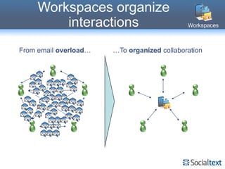 Workspaces organize
         interactions                        Workspaces



From email overload…   …To organized collaboration
 