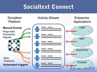 Socialtext Connect
    Socialtext        Activity Stream   Enterprise
    Platform                            Applications
Manual Events                              CRM
•Page edits
•Comments
•Signals
                                            ERP



                                         SharePoint


•Bots
•Watchers
                                          Content
Automated triggers
 