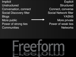 Implicit Unstructured Conversation, connect Social Discovery filter Blogs More public Power of strong ties Communities Explicit Structured Connect, converse Social Network filter YASNS More private Power of weak ties Networks 