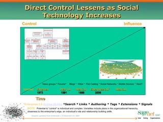 Direct Control Lessens as Social
      Technology Increases
Control                                                                                              Influence




                  News groups * Forums*        Blogs * Wikis * Pod Casting * Social Networks * Mobile Devices * Next?

Internet     Ethernet                Web 1.0          Web 2.0         Enterprise 2.0*           Web 3.0
             1973                    1991              1999              2006

           Time
*Enterprise 2.0 Andrew McAfee *Search * Links * Authoring * Tags * Extensions * Signals
   NOTE: Potential to “control” is individual and complex. Variables include place in the organizational hierarchy,
   closeness to the enterprise's edge, an individual’s role and relationship building skills.
       Graphic updated from Ambrozek J. & Axelrod V.G. 2007
 