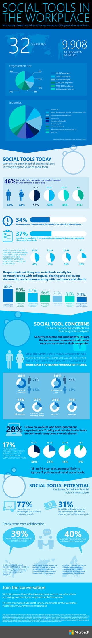 SOCIAL TOOLS IN
THE WORKPLACE
New survey reveals how information workers around the globe view social tools.

32

9,908

COUNTRIES

INFORMATION
WORKERS

Organization Size
15%

34%

100–249 employees
250–499 employees

13%

500–999 employees
1,000–2,499 employees
2,500–4,999 employees

12%
10%

5,000 employees or more

14%

Industries
Education: 9%
Financial services (banking, insurance, accounting, tax, etc.): 10%
Government (local/state/federal): 15%
Healthcare: 7%
Information technology: 8%
Manufacturing: 10%
Telecommunications: 4%
Other services/communications/consulting: 5%
Other: 12%

Industries with 3 percent of respondents or fewer are included in "Other."

SOCIAL TOOLS TODAY

Workers are often ahead of business leaders
in recognizing the value of social tools.

46%

My productivity has greatly or somewhat increased
because of my use of social tools.
18-24

49%

25-34

53%

44%

35-44

50%

45+

46%

41%

My management underestimates the benefit of social tools in the workplace.

I could do my job better if my organization’s management was more supportive
of the use of social tools.

18-24

25-34

35-44

45+

46%

MORE 18- TO 24-YEAR-OLDS
THAN ANY OTHER AGE RANGE
FEEL THEY COULD DO THEIR
JOBS BETTER IF THEIR
COMPANIES WERE MORE
SUPPORTIVE OF THE USE OF
SOCIAL TOOLS.

45%

39%

28%

Respondents said they use social tools mostly for
communicating with colleagues, sharing and reviewing
documents, and communicating with customers and clients.

68%

50% 47%
36% 31% 31% 29%
Sharing and
reviewing
documents

Communicating
with colleagues

Communicating
with customers
and clients

Growing my
professional
network

Communicating
with vendors

Promoting a
work-related
initiative

Finding an expert
or information
within my company.

SOCIAL TOOL CONCERNS
The barriers preventing social tools from
flourishing in the workplace.

Security concerns and productivity loss are
the top reasons respondents said social
tools are restricted at their companies.

MEN ARE MORE LIKELY THAN WOMEN TO SAY
WORKPLACE RESTRICTIONS ON SOCIAL TOOLS ARE
DUE TO SECURITY CONCERNS, WHILE WOMEN ARE

MORE LIKELY TO BLAME PRODUCTIVITY LOSS.

68%

71%
65%

security
concerns

28%

HR concerns

28%

58%

25%

concerns about
company image

56%
61%

productivity
loss

24%

19%

data loss

bandwith

I know co-workers who have ignored our
organization's IT policy and installed social tools
on their work computers or work phones.

17%

18-24

25-34

35-44

45+

30%

23%

16%

9%

I’VE IGNORED MY
ORGANIZATION'S IT POLICY
AND INSTALLED SOCIAL
TOOLS ON MY WORK
COMPUTER OR WORK PHONE.

18- to 24-year-olds are most likely to
ignore IT policies and install social tools.

SOCIAL TOOLS’ POTENTIAL
Employees find value with social
tools in the workplace.

77%

I like using new
technologies that make me
productive at work.

31%

I would be willing to spend my
own money on a new tool if it
made me more efficient at my job.

People want more collaboration.

39%

40%

People in my organization do not
collaborate enough.

In Latin America, 56 percent
indicated that the use of social tools
has increased productivity, and 62
percent credited these tools with
greater collaboration in the
workplace.

Social tools have resulted in more
collaboration at my workplace.

In Asia Pacific, 60 percent said the
use of social tools has increased
productivity, and 51 percent
credited these tools with greater
collaboration in the workplace.

In Europe, 37 percent said the use
of social tools has increased
productivity, and 29 percent
credited these tools with greater
collaboration in the workplace.

Join the conversation
Visit http://www.theworldwidewatercooler.com to see what others
are saying, and tweet your responses with #wwwcooler.
To learn more about Microsoft’s many social tools for the workplace,
visit https://www.yammer.com/solutions.

These are some of the findings of an Ipsos poll of information workers (defined as employed adults working at a company with at least 100 employees who use a PC,
laptop, tablet or smartphone for at least 75 percent of their job function) conducted online March 25 through April 24, 2013, across 32 countries. Ipsos surveyed national
samples of approximately 300 information workers in each of 30 individual countries (Australia, Austria, Belgium, Brazil, Canada, Chile, China, Czech Republic, Denmark,
Finland, France, Germany, India, Israel, Italy, Japan, Mexico, Netherlands, New Zealand, Norway, Poland, Russia, Singapore, South Africa, South Korea, Spain, Sweden,
Switzerland, Turkey and U.K.) as well, as roughly 500 interviews in the U.S. and 180 in Ireland. A total of 9,908 interviews were conducted globally. All sample surveys and
polls may be subject to other sources of error, including, but not limited to, coverage error and measurement error.

The
Worldwide
Water Cooler

 