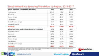@nxfxcom#SocialPro #24A
SOCIAL NETWORK AD SPENDING (BILLIIONS) 2015 2016 2017
North America $10.10 $12.67 $15.15
Asia-Pacific $7.40 $9.66 $11.91
Western Europe $4.74 $5.82 $6.85
Latin America $0.68 $0.85 $1.00
Central & Eastern Europe $0.61 $0.70 $0.79
Middle East & Africa $0.16 $0.22 $0.28
Worldwide $23.68 $29.91 $35.98
SOCIAL NETWORK AD SPENDING GROWTH (% CHANGE) 2015 2016 2017
Middle East & Africa 52.4% 33.9% 27.4%
Asia-Pacific 42.7% 30.6% 23.3%
North America 31.0% 25.5% 19.6%
Western Europe 28.9% 22.8% 17.7%
Latin America 24.2% 25.0% 17.9%
Central & Eastern Europe 18.0% 14.4% 13.0%
Worldwide 33.5% 26.3% 20.3%
Social Network Ad Spending Worldwide, by Region, 2015-2017
Note: includes paid advertising appearing within social networks, social network games and social network apps; excludes spending by marketers that goes toward developing or
maintaining a social network presence; numbers may not add up to total due to rounding
Source: eMarketer, April 2015
 