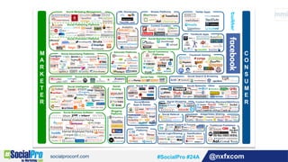 @nxfxcom#SocialPro #24A
© LUMA Partners LLC 2015
Gamification
SOCIAL LUMAscape 





Social Data
Community
Platforms
Social/Mobile
Apps & Games
Social Networks - Other
Social Search & Browsing
Social Commerce
Platforms
Analytics
Social Promotion Platforms
Social Publishing Platforms
Social Marketing Management Twitter Apps
Facebook Gaming
Facebook Apps
Content Curation
URL Shorteners Stream Platforms
Traditional Publishers
Social Business Software
Content Sharing (Reviews/Q&A/Docs)
Image/Video Sharing
Blogging
Platforms
External (Customer) Facing
Internal (Employee) Facing
Social Ad Networks
Social Intelligence Social
Scoring
Social TV
Social Referral
M
A
R
K
E
T
E
R
C
O
N
S
U
M
E
RSocial Shopping
Social Advertising Platforms
Social Login/Sharing
Social Content & Forums
Denotes acquired company Denotes shuttered company
Advocate Platforms
Social Branded Video
 