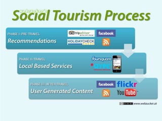 Social tourism process