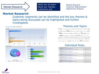 What can we learn                        Market Research
Market Research           about our market,                        Customer Segmentation
                          customers and                            Opportunity Analysis
                          prospects?
Market Research
       Customer segments can be identified and the key themes &
       topics being discussed can be highlighted and further
       investigated.
                                               Themes and Topics




                                                                  Individual Posts




                          ©Copyright purple spinnaker Ltd. 2010
 