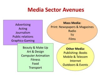 Media Sector Avenues
Mass Media:
Print: Newspapers & Magazines
Radio
TV
Films
Other Media:
Publishing: Books
Mobile & Telecom
Internet
Outdoors & Events
Advertising
Acting
Journalism
Public relations
Graphics-Gaming
Beauty & Make Up
Art & Design
Computer Animation
Fitness
Food
Transport
 