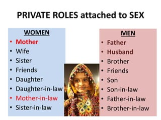 PRIVATE ROLES attached to SEX
WOMEN
• Mother
• Wife
• Sister
• Friends
• Daughter
• Daughter-in-law
• Mother-in-law
• Sister-in-law
MEN
• Father
• Husband
• Brother
• Friends
• Son
• Son-in-law
• Father-in-law
• Brother-in-law
 