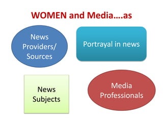 WOMEN and Media….as
News
Providers/
Sources
Media
Professionals
News
Subjects
Portrayal in news
 