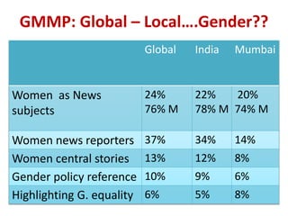 GMMP: Global – Local….Gender??
Global India Mumbai
Women as News
subjects
24%
76% M
22%
78% M
20%
74% M
Women news reporters 37% 34% 14%
Women central stories 13% 12% 8%
Gender policy reference 10% 9% 6%
Highlighting G. equality 6% 5% 8%
 