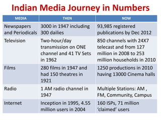 Indian Media Journey in Numbers
MEDIA THEN NOW
Newspapers
and Periodicals
3000 in 1947 including
300 dailies
93,985 registered
publications by Dec 2012
Television Two-hour/day
transmission on ONE
channel and 41 TV Sets
in 1962
850 channels with 24X7
telecast and from 127
million in 2008 to 253
million households in 2010
Films 280 films in 1947 and
had 150 theatres in
1921
1250 productions in 2010
having 13000 Cinema halls
Radio 1 AM radio channel in
1947
Multiple Stations: AM ,
FM, Community, Campus
Internet Inception in 1995, 4.55
million users in 2004
160 ISPs, 71 million
‘claimed’ users
 