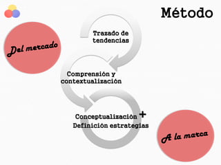 Método
Trazado de
tendencias
Comprensión y
contextualización
Conceptualización +
Definición estrategias
 