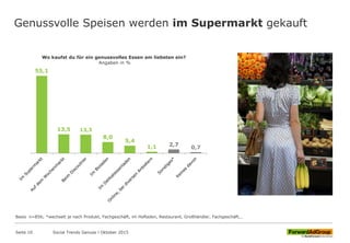 55,1
13,5 13,3
8,0
5,4
1,1 2,7
0,7
Genussvolle Speisen werden im Supermarkt gekauft
Wo kaufst du für ein genussvolles Essen am liebsten ein?
Angaben in %
Social Trends Genuss l Oktober 2015Seite 10
Basis n=856; *wechselt je nach Produkt, Fachgeschäft, im Hofladen, Restaurant, Großhändler, Fachgeschäft,..
 