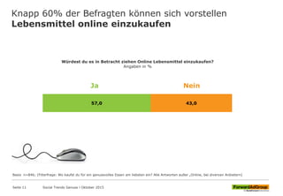 Knapp 60% der Befragten können sich vorstellen
Lebensmittel online einzukaufen
57,0 43,0
Würdest du es in Betracht ziehen Online Lebensmittel einzukaufen?
Angaben in %
Ja Nein
Social Trends Genuss l Oktober 2015Seite 11
Basis n=846; (Filterfrage: Wo kaufst du für ein genussvolles Essen am liebsten ein? Alle Antworten außer „Online, bei diversen Anbietern)
 