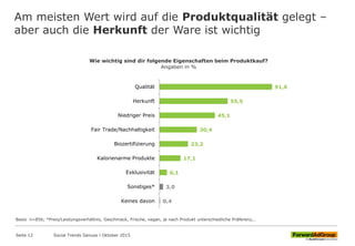 Am meisten Wert wird auf die Produktqualität gelegt –
aber auch die Herkunft der Ware ist wichtig
91,6
55,5
45,1
30,4
23,2
17,1
6,1
3,0
0,4
Qualität
Herkunft
Niedriger Preis
Fair Trade/Nachhaltigkeit
Biozertifizierung
Kalorienarme Produkte
Exklusivität
Sonstiges*
Keines davon
Wie wichtig sind dir folgende Eigenschaften beim Produktkauf?
Angaben in %
Social Trends Genuss l Oktober 2015Seite 12
Basis n=856; *Preis/Leistungsverhältnis, Geschmack, Frische, vegan, je nach Produkt unterschiedliche Präferenz,..
 