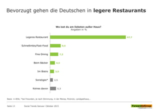 Bevorzugt gehen die Deutschen in legere Restaurants
Wo isst du am liebsten außer Haus?
Angaben in %
67,7
9,5
7,3
4,3
3,5
2,5
5,3
Legeres Restaurant
Schnellimbis/Fast-Food
Fine Dining
Beim Bäcker
Im Bistro
Sonstiges*
Keines davon
Social Trends Genuss l Oktober 2015Seite 13
Basis n=856; *bei Freunden, je nach Stimmung, in der Mensa, Picknick, Landgasthaus,…
 