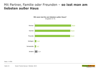 Mit Partner, Familie oder Freunden – so isst man am
liebsten außer Haus
Mit wem isst Du am liebsten außer Haus?
Angaben in %
32,2
31,5
31,4
1,4
1,1
2,4
Partner
Familie
Freunde
Kollegen
Verwandte
Andere
Social Trends Genuss l Oktober 2015Seite 15
Basis n=856
 
