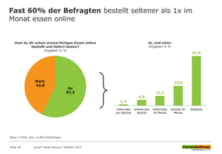 Ja:
57,2
Nein:
42,8
Hast du dir schon einmal fertiges Essen online
bestellt und liefern lassen?
Angaben in %
Fast 60% der Befragten bestellt seltener als 1x im
Monat essen online
1,4
6,6
11,2
23,0
57,8
mehrmals
pro Woche
einmal pro
Woche
mehrmals
im Monat
einmal im
Monat
Seltener
Ja, und zwar:
Angaben in %
Social Trends Genuss l Oktober 2015Seite 18
Basis n=856 bzw. n=490 (Filterfrage)
 
