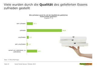 Viele wurden durch die Qualität des gelieferten Essens
zufrieden gestellt
11,1
64,8
3,5
1,4
19,1
sehr zufrieden
zufrieden
unzufrieden
sehr unzufrieden
variiert von Lieferdienst, zu
Lieferdienst
Wie zufrieden warst Du mit der Qualität des gelieferten
Essens bisher gewesen?
Angaben in %
Social Trends Genuss l Oktober 2015Seite 19
Basis n=490 (Filterfrage)
 