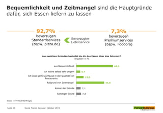 92,7%
bevorzugen
Standardservices
(bspw. pizza.de)
7,3%
bevorzugen
Premiumservices
(bspw. Foodora)
Bequemlichkeit und Zeitmangel sind die Hauptgründe
dafür, sich Essen liefern zu lassen
Bevorzugter
Lieferservice
60,3
6,4
12,0
45,8
7,1
7,8
aus Bequemlichkeit
Ich koche selbst sehr ungern
Ich esse gerne zu Hause in der Qualität von
Restaurants
Aufgrund von Zeitmangel
Keiner der Gründe
Sonstiger Grund
Aus welchen Gründen bestellst du dir das Essen über das Internet?
Angaben in %
Social Trends Genuss l Oktober 2015Seite 20
Basis n=490 (Filterfrage)
 