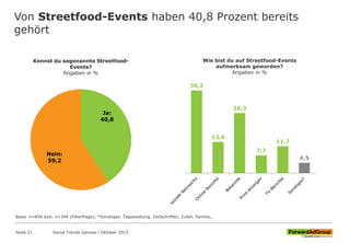 Von Streetfood-Events haben 40,8 Prozent bereits
gehört
Wie bist du auf Streetfood-Events
aufmerksam geworden?
Angaben in %
36,2
13,6
26,3
7,7
11,7
4,5
Ja:
40,8
Nein:
59,2
Kennst du sogenannte Streetfood-
Events?
Angaben in %
Social Trends Genuss l Oktober 2015Seite 21
Basis n=856 bzw. n=349 (Filterfrage); *Sonstiges: Tageszeitung, Zeitschriften, Zufall, Familie,…
 