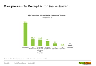 Das passende Rezept ist online zu finden
Wie findest du das passende Kochrezept für dich?
Angaben in %
50,4
15,2 14,6
11,1
5,7
0,8 2,3
Im Internet In
Kochbüchern
Durch den
Austausch
mit Familie
und
Freunden
Ich koche
ohne Rezept
In
Zeitschriften
Im
Fernsehen
Sonstiges*
Social Trends Genuss l Oktober 2015Seite 23
Basis n=856; *Sonstiges: Apps, mehrere der Genannten, „Ich koche nicht.“,…
 