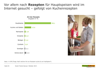 Vor allem nach Rezepten für Hauptspeisen wird im
Internet gesucht – gefolgt von Kuchenrezepten
69,1
17,4
2,8
2,2
1,4
0,4
2,1
4,5
Hauptspeise
Kuchen und Gebäck
Nachspeise
Vorspeise
Beilagen
Cocktails
Sonstiges
Keines davon
Art der Rezepte
Angaben in %
Social Trends Genuss l Oktober 2015Seite 24
Basis n=349 (Frage: Nach welcher Art von Rezepten suchst du am häufigsten?)
 