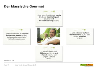 Der klassische Gourmet
.
…legt beim Produktkauf wenig
Wert auf Nachhaltigkeit
(22,2%) und
Biozertifizierung (18,5%).
…geht am liebsten im legeren
Restaurant Essen (71,8%),
teilweise aber auch beim
Schnellimbiss (10,5%).
…geht seltener auf den
Wochenmarkt (8,2%) oder
in den Bioladen
(7,2%).
… genießt bevorzugt
Süßwaren (32,3%) und
Fleisch (30,9%) und
ungern Gemüse
(4,2%).
Social Trends Genuss l Oktober 2015Seite 29
Fallzahl: n= 278
 
