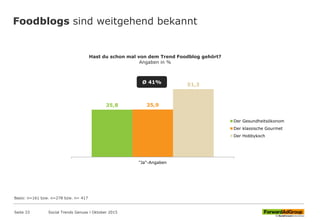 Foodblogs sind weitgehend bekannt
35,8 35,9
51,3
"Ja"-Angaben
Hast du schon mal von dem Trend Foodblog gehört?
Angaben in %
Der Gesundheitsökonom
Der klassische Gourmet
Der Hobbykoch
Social Trends Genuss l Oktober 2015Seite 33
Ø 41%
Basis: n=161 bzw. n=278 bzw. n= 417
 