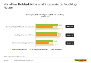 Vor allem Hobbyköche sind interessierte Foodblog-
Nutzer
56,8
54,9
43,3
42,9
53,6
33,0
57,9
57,7
45,2
Den Trend "Foodblog" finde ich sehr interessant.
Foodblogs bieten einen Mehrwert.
Ich würde ein Foodblog selbst nutzen.
Der Umweltökonom Der klassische Gourmet Der Hobbykoch
Nennungen „Trifft voll und ganz zu/Trifft zu" (4er-Rang)
Angaben in %
Social Trends Genuss l Oktober 2015Seite 34
Ø 52,5%
Ø 55,4%
Ø 40,5%
Basis: n=161 bzw. n=278 bzw. n= 417
 